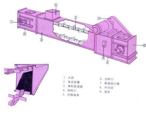 刮板輸送機設備結構圖紙 刮板輸送機設備結構圖紙