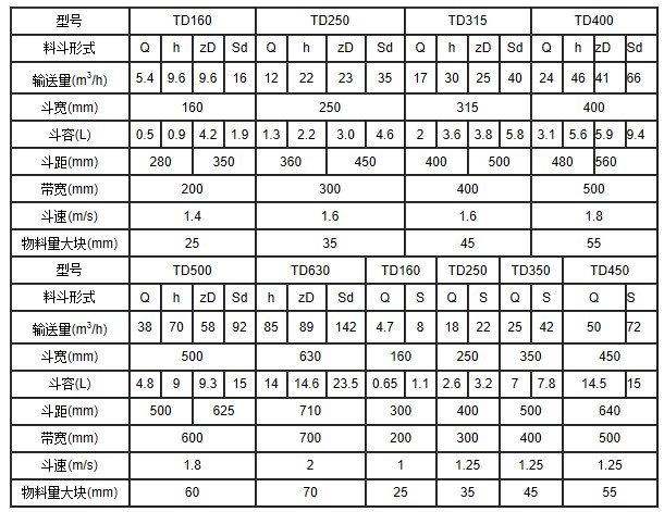 TD160皮帶式斗式提升機參數表 TD160皮帶式斗式提升機參數表